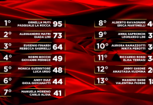 Ballando, Alessandro Matri vince la puntata e Massimo Ghini eliminato: la classifica